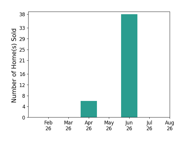 Chris Secaur sold 6 homes in April 2026, 38 homes in June 2026, for a total of 44 homes.