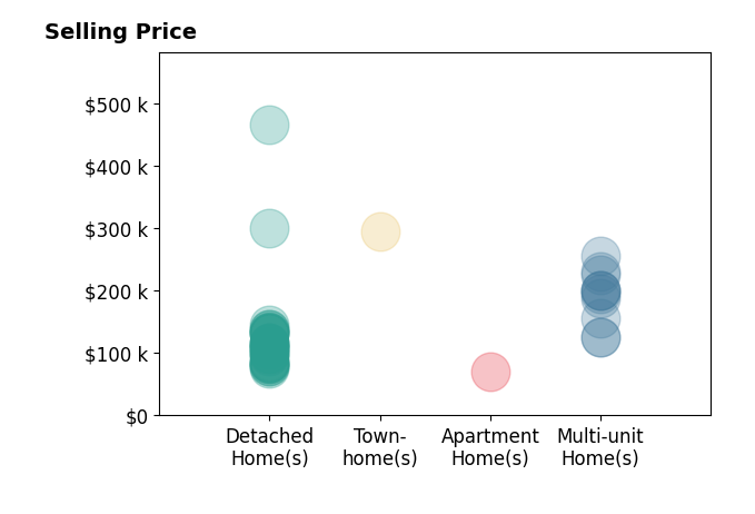 Chris Secaur's sold homes include apartment homes at $70K, detached homes from $75K to $466K, multi-unit homes from $125K to $255K, townhomes at $295K.