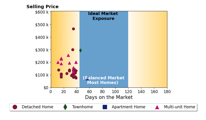 Chris Secaur's sold homes were on the market for an average of 31 days, ranging from 11 to 56 days, with an average sold price of $145K.