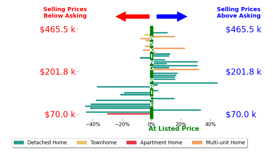 Chris Secaur's sold homes closed 0.5% above asking on average, with 21 homes above, 15 below, and 8 at asking price.