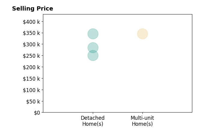 Logan Gittinger's sold homes include detached homes from $250K to $345K, multi-unit homes at $345K.