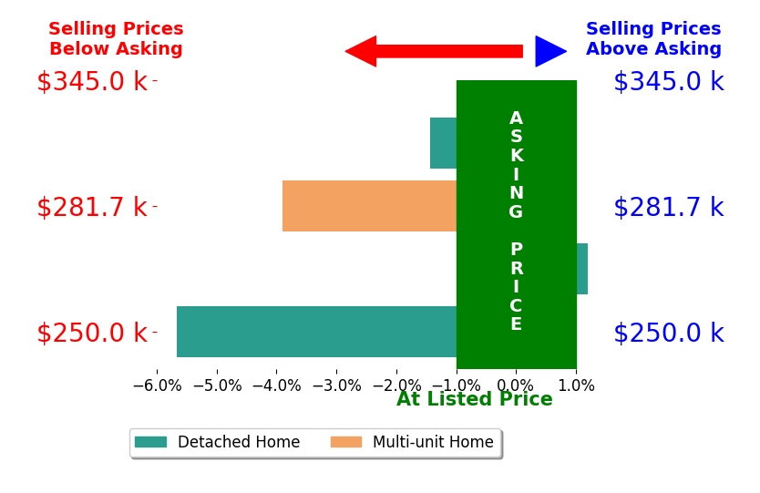 Logan Gittinger's sold homes closed 2.7% below asking on average, with 0 homes above, 3 below, and 1 at asking price.
