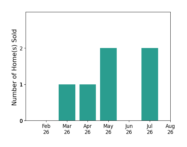 Beau Tuke sold 1 home in March 2026, 1 home in April 2026, 2 homes in May 2026, 2 homes in July 2026, for a total of 6 homes.