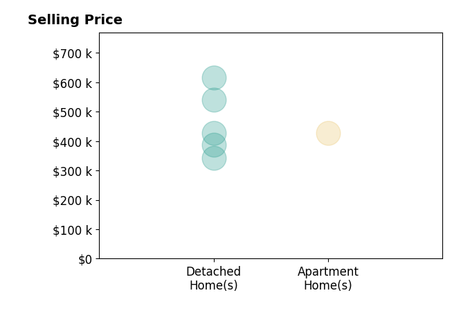 Beau Tuke's sold homes include apartment homes at $427K, detached homes from $342K to $615K.