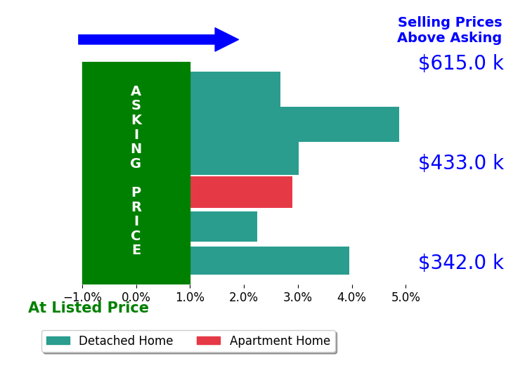 Beau Tuke's sold homes closed 3.3% above asking on average, with 6 homes above, 0 below, and 0 at asking price.