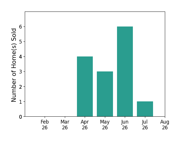 Jason Bowman sold 4 homes in April 2026, 3 homes in May 2026, 6 homes in June 2026, 1 home in July 2026, for a total of 14 homes.