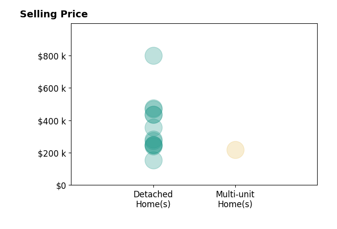 Jason Bowman's sold homes include detached homes from $155K to $799K, multi-unit homes at $220K.