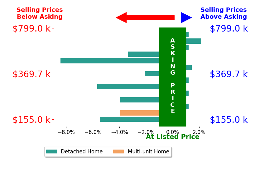 Jason Bowman's sold homes closed 2.1% below asking on average, with 2 homes above, 7 below, and 5 at asking price.