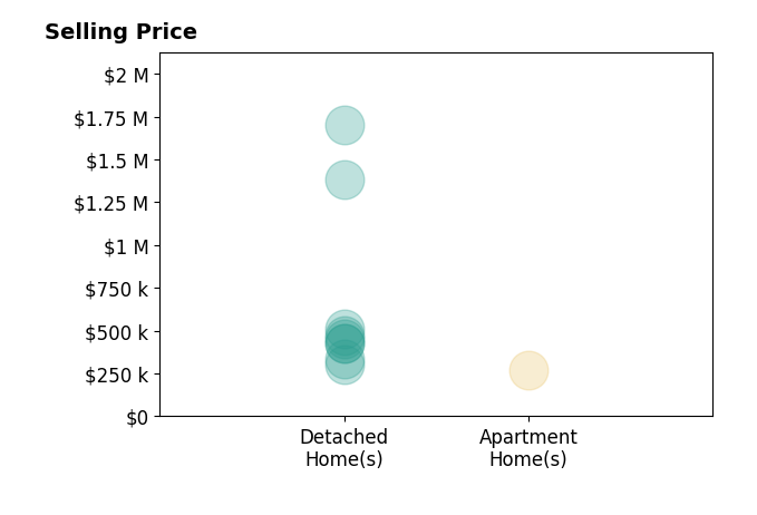 Chip James's sold homes include detached homes from $305K to $1.7M, apartment homes at $270K.