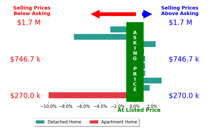 Chip James's sold homes closed 1.2% below asking on average, with 4 homes above, 3 below, and 3 at asking price.
