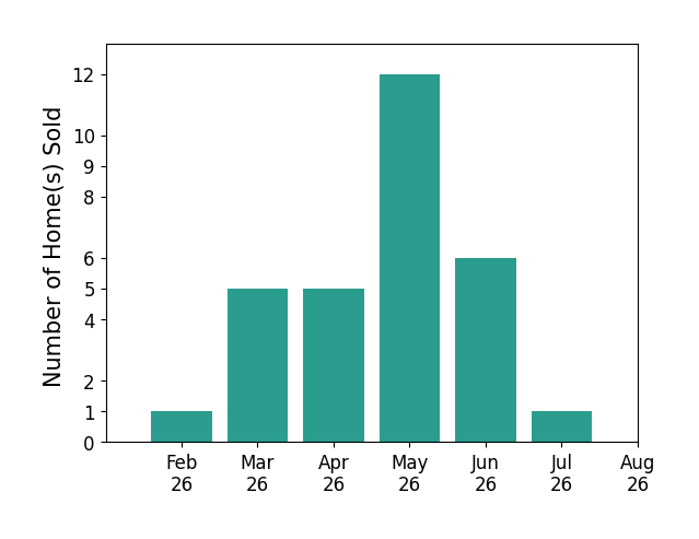 Heather Stallmeyer sold 1 home in February 2026, 5 homes in March 2026, 5 homes in April 2026, 12 homes in May 2026, 6 homes in June 2026, 1 home in July 2026, for a total of 30 homes.