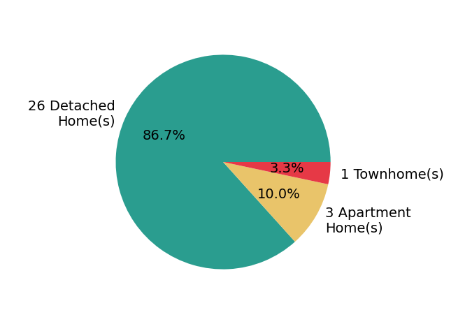 Heather Stallmeyer sold 26 detached homes, 1 townhome, 3 apartment homes.