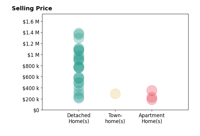 Heather Stallmeyer's sold homes include detached homes from $215K to $1.4M, townhomes at $295K, apartment homes from $190K to $350K.