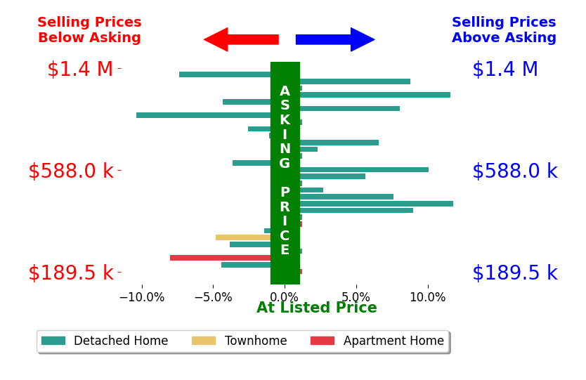 Heather Stallmeyer's sold homes closed 1.0% above asking on average, with 11 homes above, 11 below, and 8 at asking price.