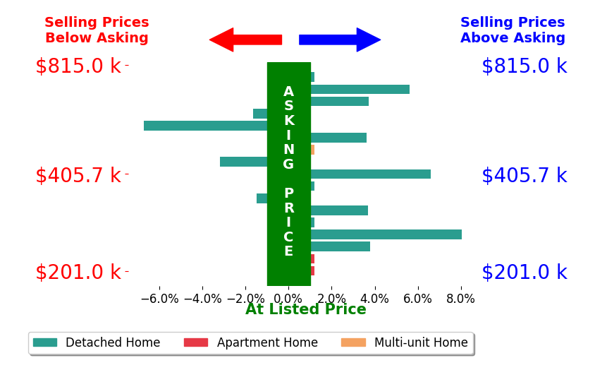 Keli Williams's sold homes closed 1.3% above asking on average, with 7 homes above, 4 below, and 6 at asking price.