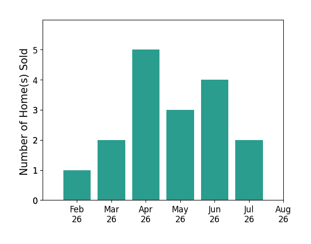 Tyler Smith sold 1 home in February 2026, 2 homes in March 2026, 5 homes in April 2026, 3 homes in May 2026, 4 homes in June 2026, 2 homes in July 2026, for a total of 17 homes.