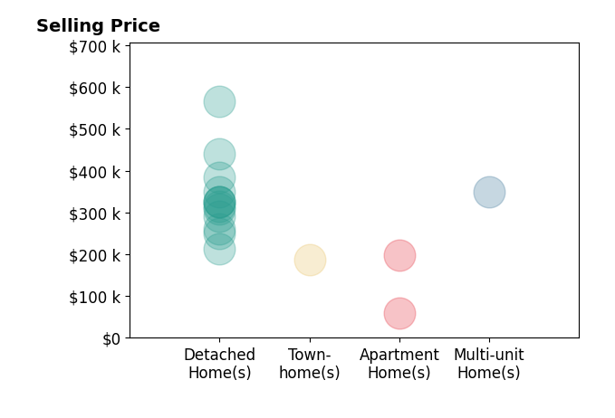 Tyler Smith's sold homes include detached homes from $212K to $565K, apartment homes from $60K to $198K, townhomes at $186K, multi-unit homes at $350K.