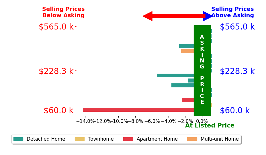 Tyler Smith's sold homes closed 1.9% below asking on average, with 1 homes above, 7 below, and 9 at asking price.