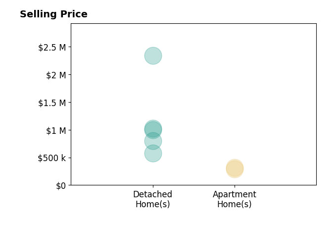 Steve Early's sold homes include apartment homes from $290K to $320K, detached homes from $580K to $2.3M.