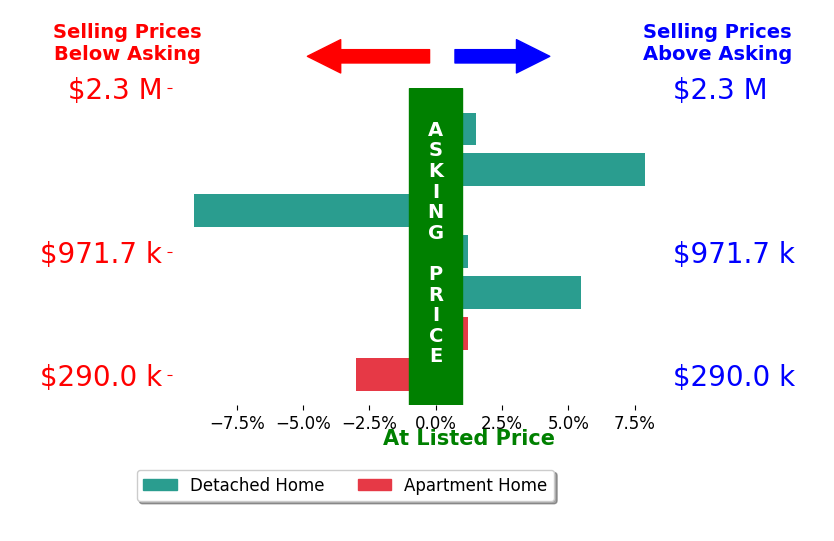 Steve Early's sold homes closed 0.4% above asking on average, with 3 homes above, 2 below, and 2 at asking price.