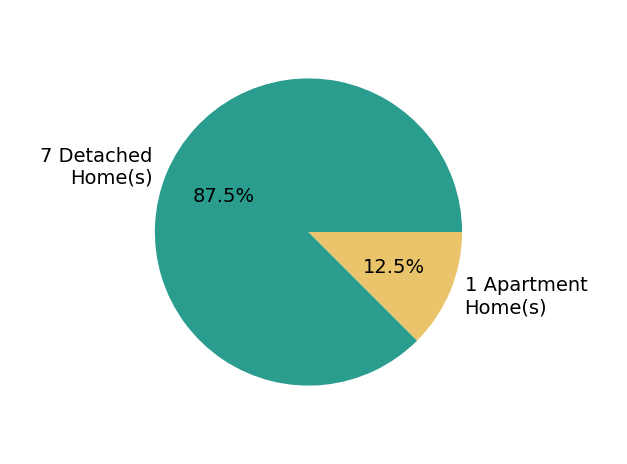 Bryan Hoelzer sold 7 detached homes, 1 apartment home.