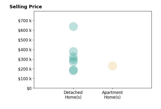 Bryan Hoelzer's sold homes include apartment homes at $230K, detached homes from $180K to $637K.
