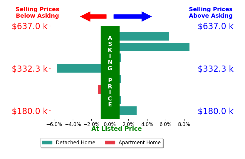 Bryan Hoelzer's sold homes closed 1.4% above asking on average, with 3 homes above, 2 below, and 3 at asking price.