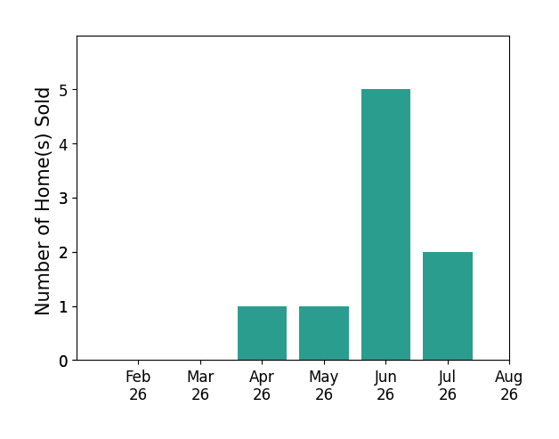 Gordon Green sold 1 home in April 2026, 1 home in May 2026, 5 homes in June 2026, 2 homes in July 2026, for a total of 9 homes.