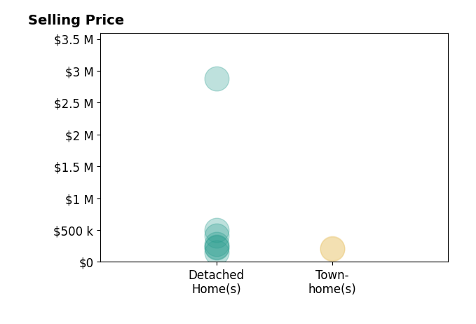 Gordon Green's sold homes include townhomes from $200K to $215K, detached homes from $150K to $2.9M.