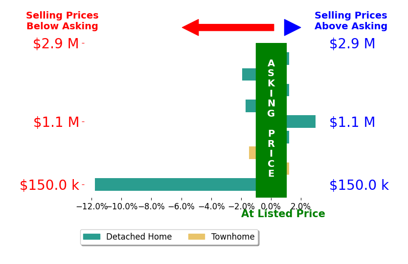 Gordon Green's sold homes closed 1.4% below asking on average, with 2 homes above, 4 below, and 3 at asking price.