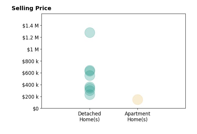 Don Sheets's sold homes include detached homes from $230K to $1.3M, apartment homes at $150K.