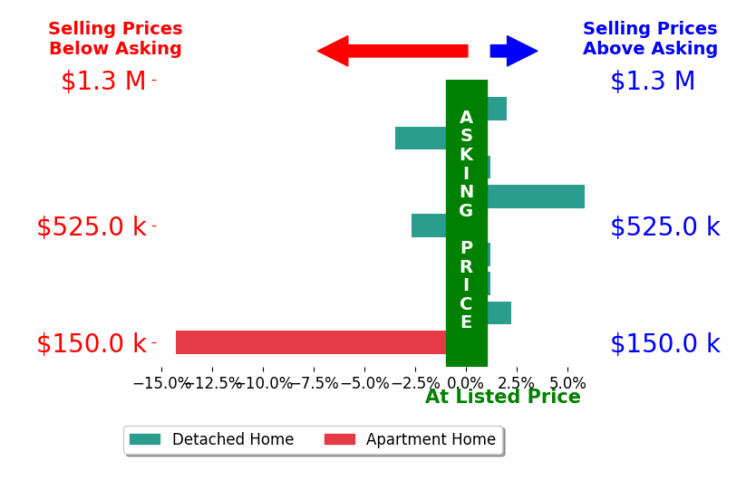 Don Sheets's sold homes closed 1.0% below asking on average, with 4 homes above, 3 below, and 2 at asking price.