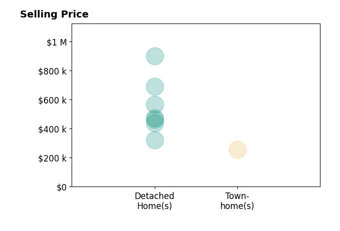 Denise Koesterman's sold homes include detached homes from $321K to $900K, townhomes at $255K.
