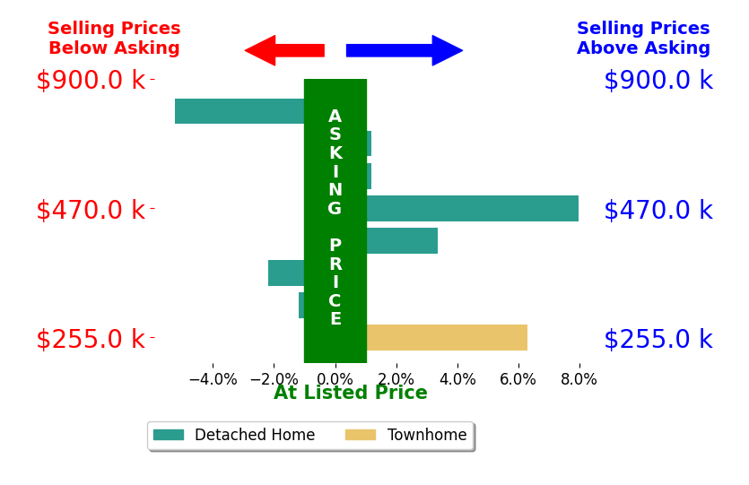 Denise Koesterman's sold homes closed 1.2% above asking on average, with 3 homes above, 3 below, and 2 at asking price.