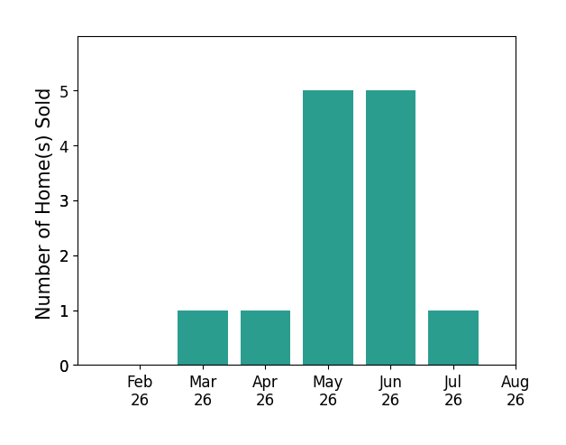 Tim Cottrill sold 1 home in March 2026, 1 home in April 2026, 5 homes in May 2026, 5 homes in June 2026, 1 home in July 2026, for a total of 13 homes.