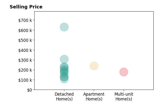 Tim Cottrill's sold homes include detached homes from $110K to $630K, apartment homes at $239K, multi-unit homes at $180K.