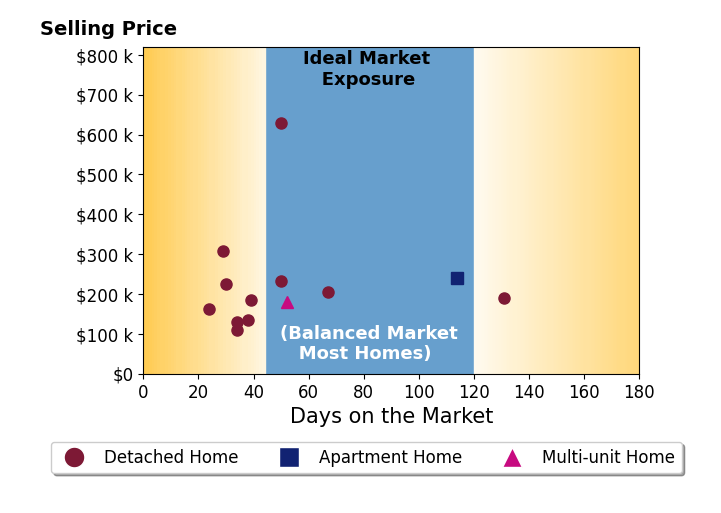 Tim Cottrill's sold homes were on the market for an average of 53 days, ranging from 24 to 131 days, with an average sold price of $225K.