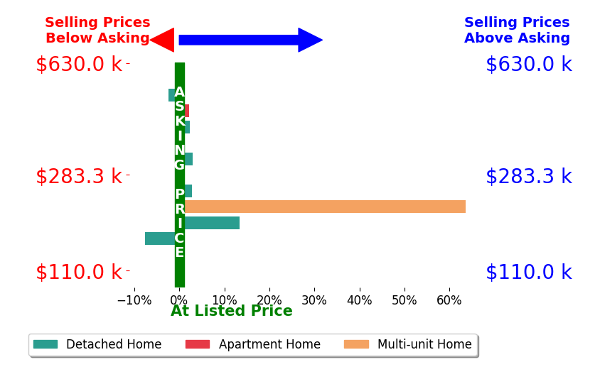 Tim Cottrill's sold homes closed 6.0% above asking on average, with 6 homes above, 2 below, and 5 at asking price.