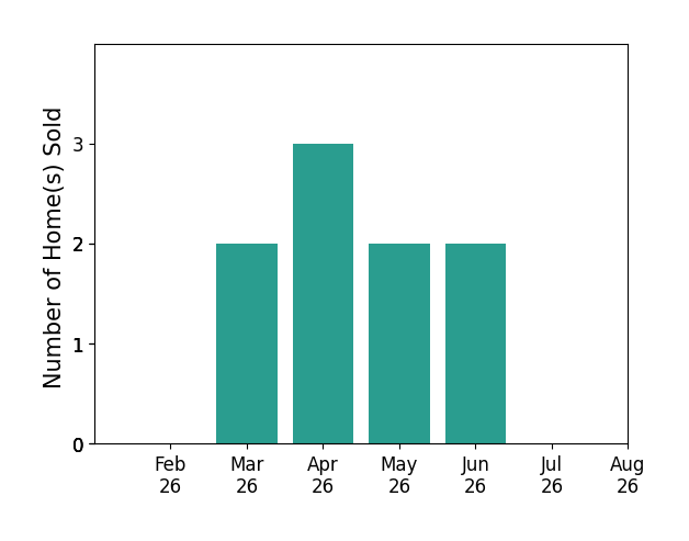 Rick Hoeting sold 2 homes in March 2026, 3 homes in April 2026, 2 homes in May 2026, 2 homes in June 2026, for a total of 9 homes.