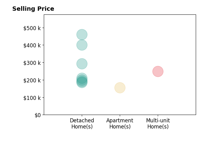 Rick Hoeting's sold homes include detached homes from $186K to $460K, multi-unit homes at $250K, apartment homes at $156K.