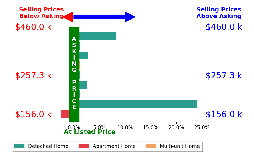 Rick Hoeting's sold homes closed 3.9% above asking on average, with 4 homes above, 1 below, and 4 at asking price.