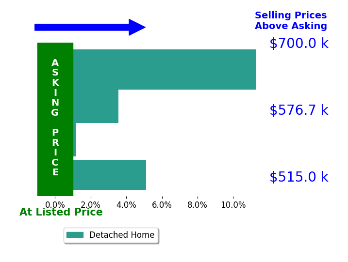Andrew Tanen's sold homes closed 5.0% above asking on average, with 3 homes above, 0 below, and 1 at asking price.