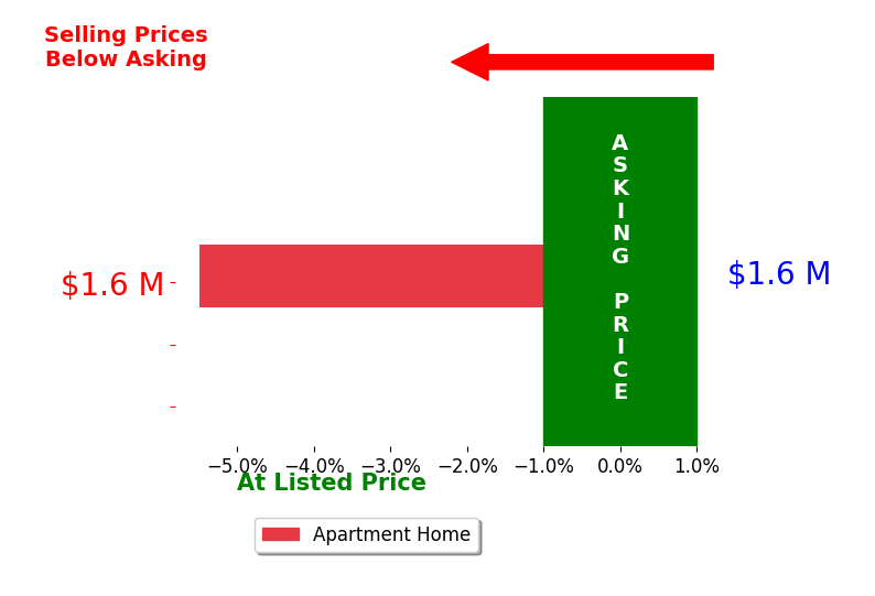 Ian Kasman's sold homes closed 5.5% below asking on average, with 0 homes above, 1 below, and 0 at asking price.