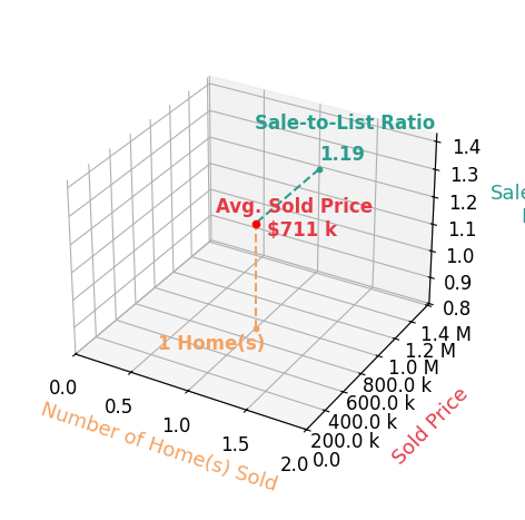 Sylvia Richey sold 1 homes with an average sold price of $711K and an average sale-to-list ratio of 119.5%.