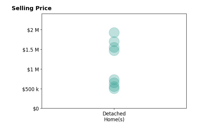 Allison Thornton's sold homes include detached homes from $507K to $1.9M.