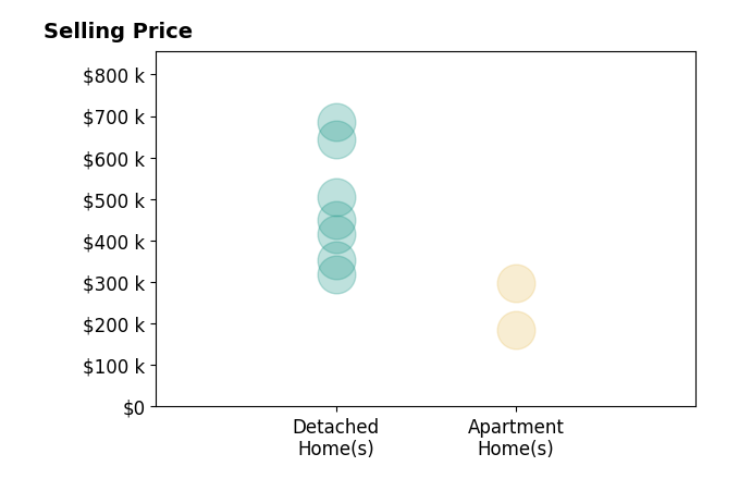 Ron Bisher's sold homes include apartment homes from $186K to $298K, detached homes from $320K to $685K.