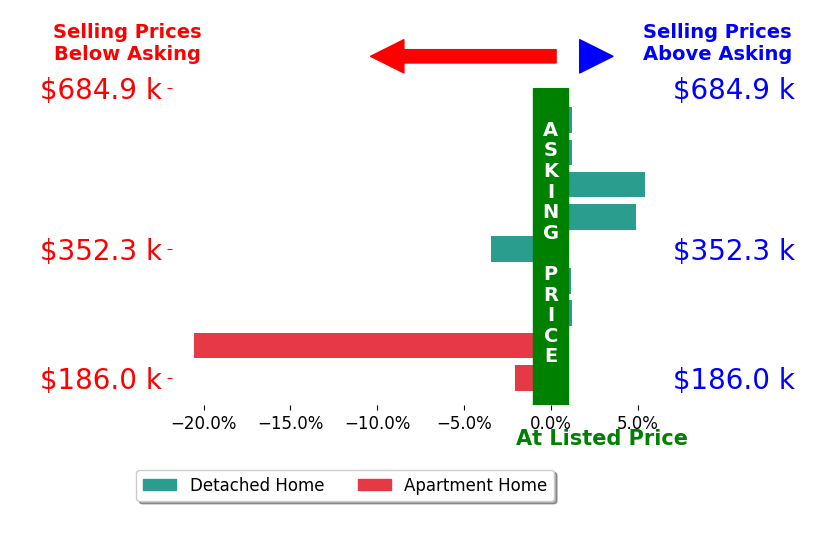 Ron Bisher's sold homes closed 1.8% below asking on average, with 3 homes above, 3 below, and 3 at asking price.