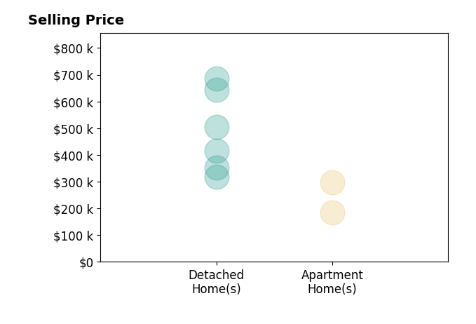 Anna Bisher's sold homes include apartment homes from $186K to $298K, detached homes from $320K to $685K.