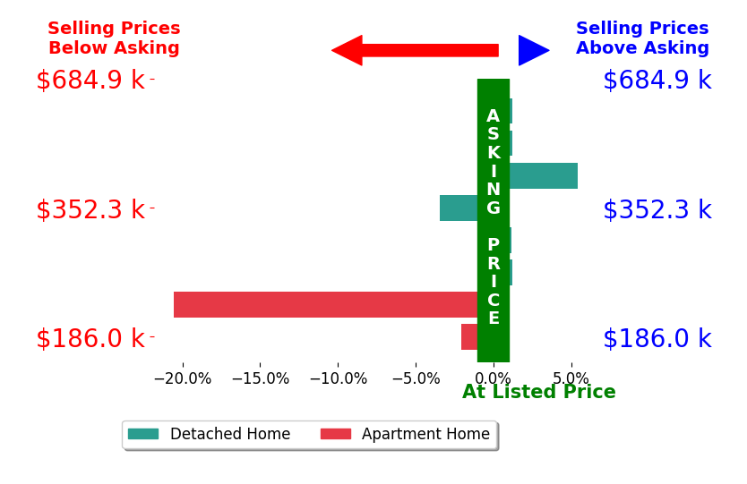 Anna Bisher's sold homes closed 2.6% below asking on average, with 2 homes above, 3 below, and 3 at asking price.