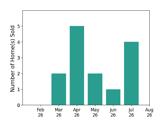 Cindy Shetterly sold 2 homes in March 2026, 5 homes in April 2026, 2 homes in May 2026, 1 home in June 2026, 4 homes in July 2026, for a total of 14 homes.